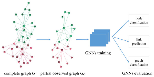 Description of GNNs evaluation under graph sampling scenarios.