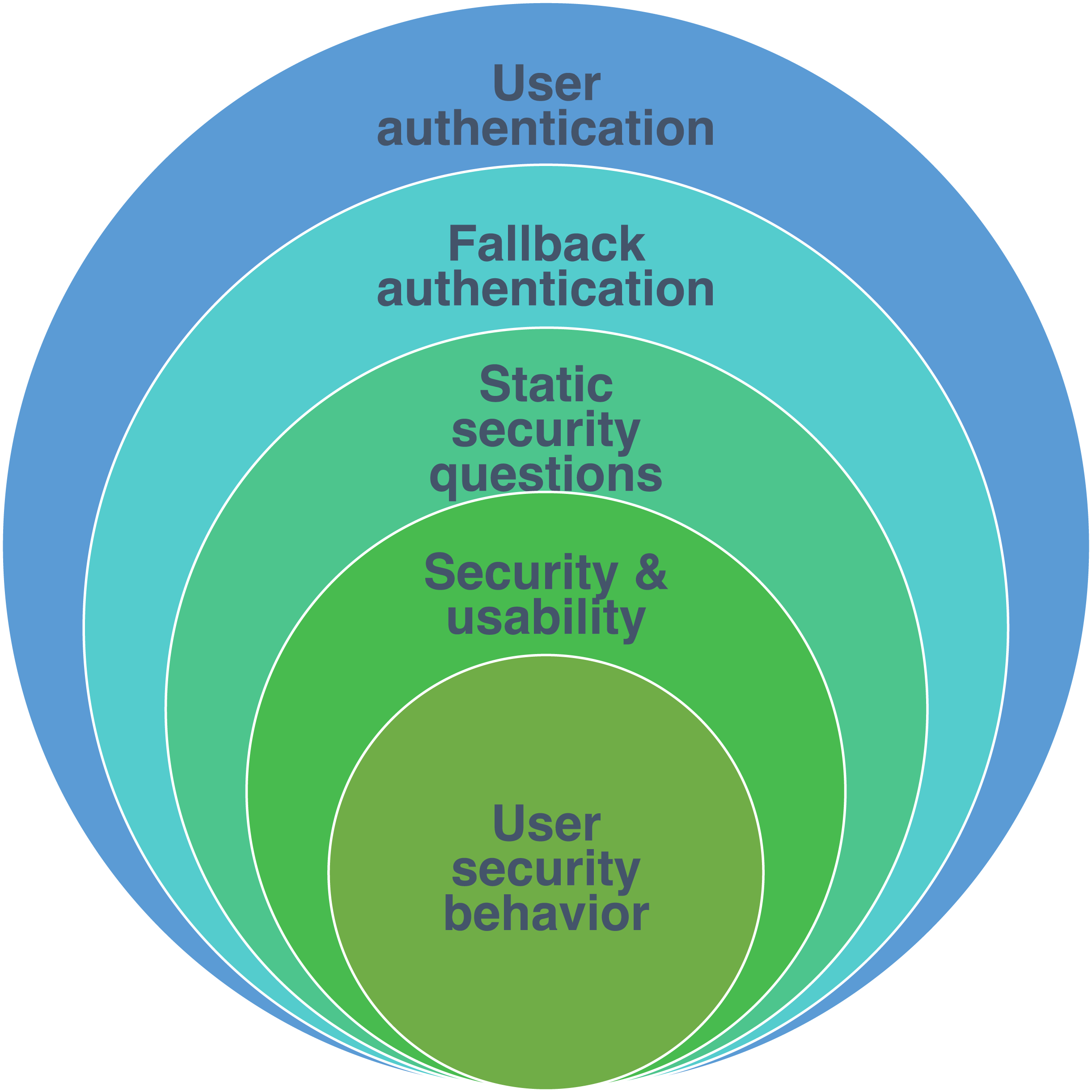 Evaluating knowledge-based security questions for fallback authentication  [PeerJ]