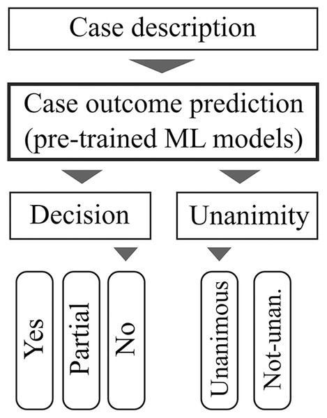 The user interface only requires case description and the Machine Learning models predict thecase outcome and its unanimity.