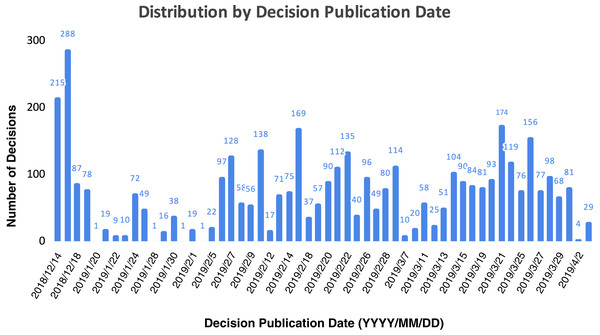 Data set distribution by decision publication date.