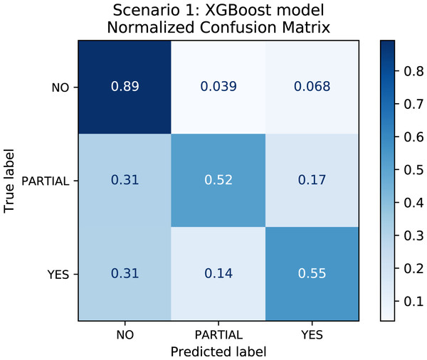 Confusion Matrix: Scenario 1 for the XGBoost model.