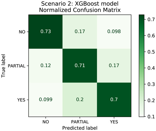Confusion Matrix: Scenario 2 for the XGBoost model.