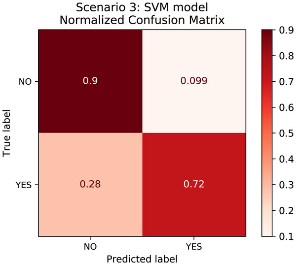 Confusion Matrix: Scenario 3 for the SVM model.