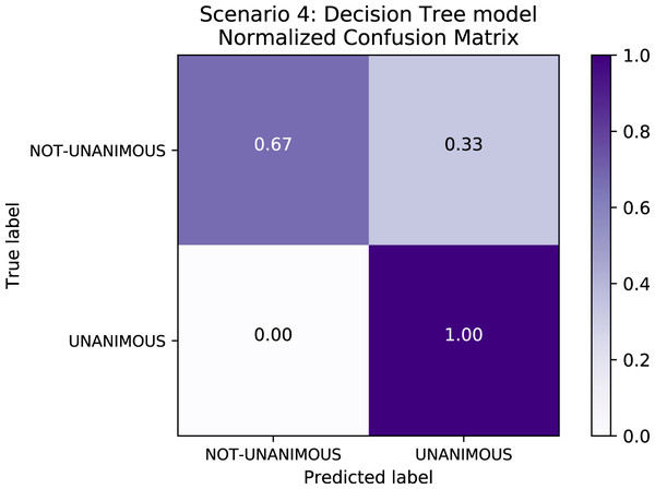 Confusion Matrix: Scenario 4 for the Decision Tree model.