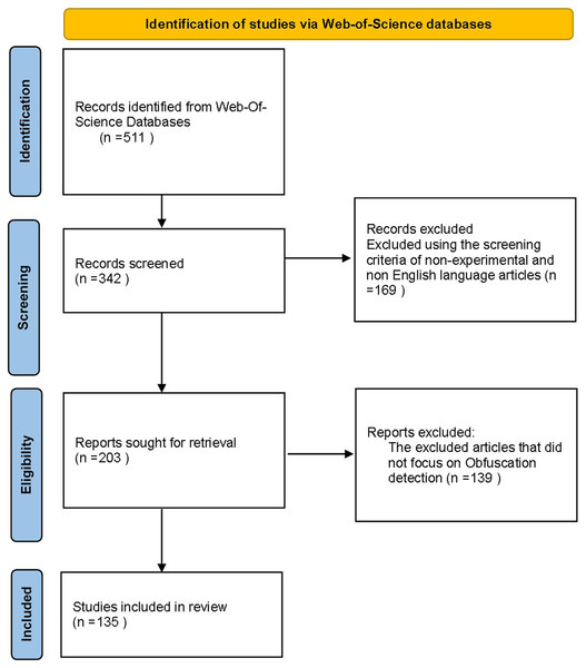 The review process flow diagram.