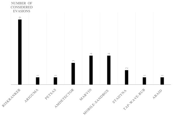 Hybrid analysis based frameworks and considered evasion.