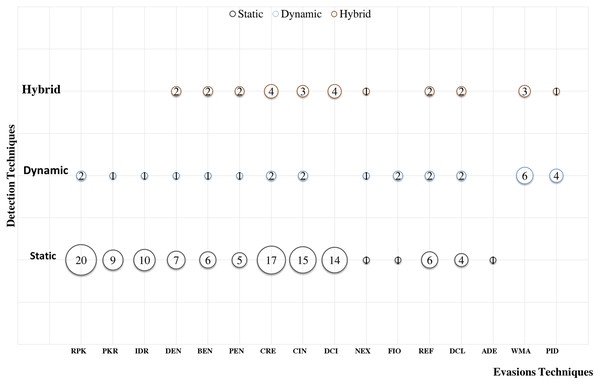 Systematic map of accumulative number of detection frameworks vs evasions techniques.