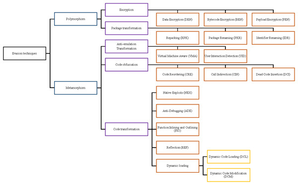 Evasion technique taxonomy.