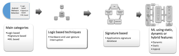 The main categories of Android malware detection techniques.