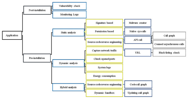 Taxonomy of Android malware detection methodologies.