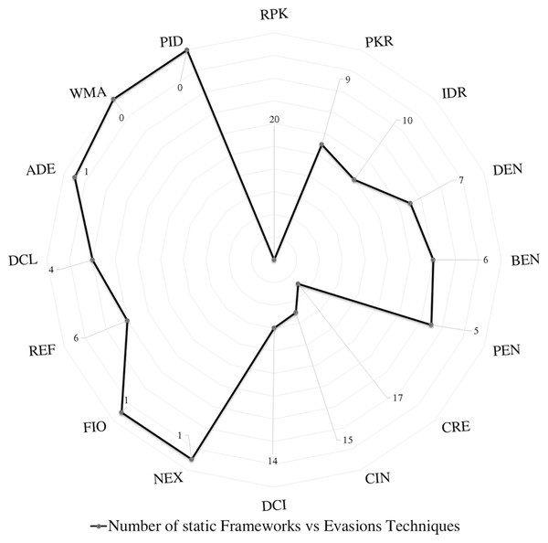 Evasion techniques radar for static frameworks.