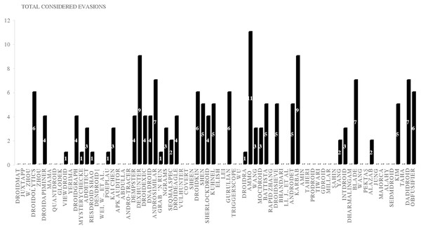 Static analysis based frameworks and considered evasion.