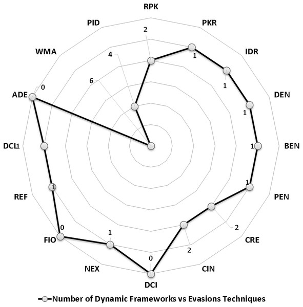 Dynamic analysis and evasion radar graph.