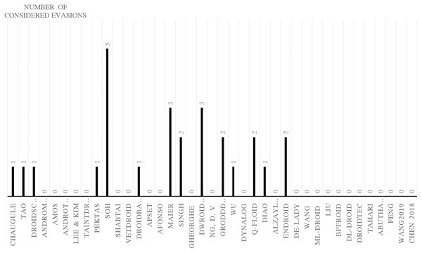 Dynamic analysis based frameworks and considered evasion.