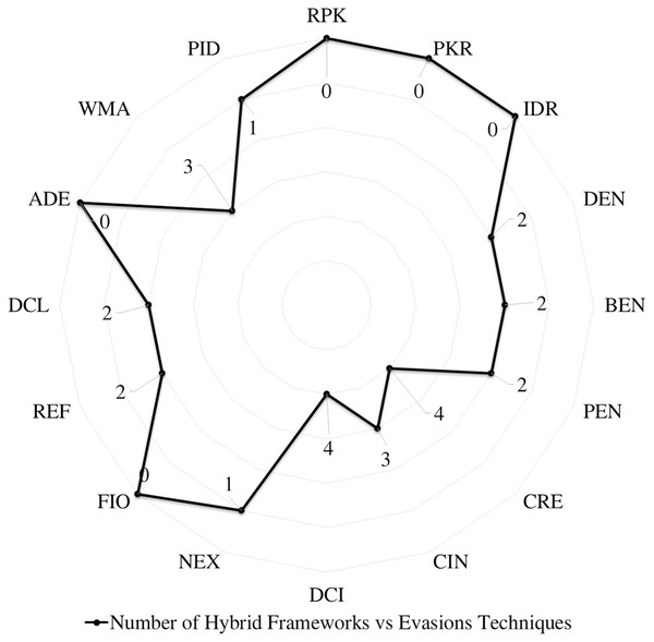 Hybrid analysis and evasion radar.