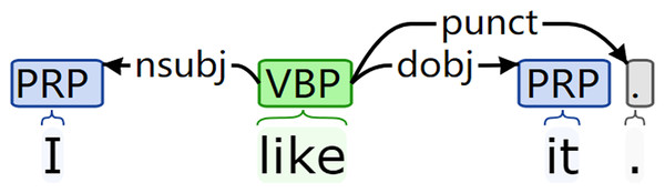 Visualization results of the dependency syntax tree.
