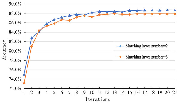 Learning curve of joint optimization model with different matching levels on the SNLI dataset.