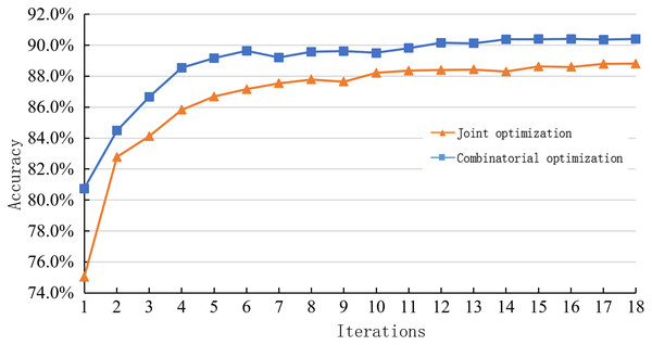 Learning curve of joint optimization and combination optimization on the SNLI dataset.