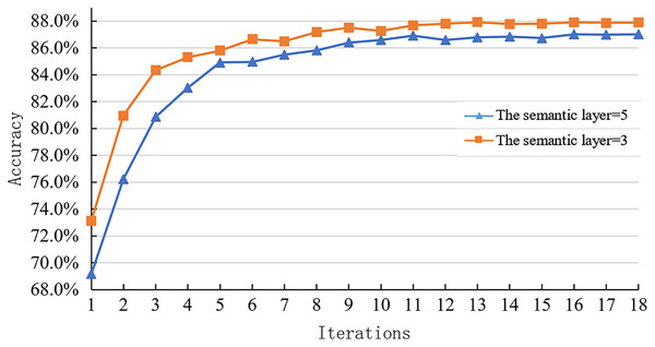 Learning curve of joint optimization model with different semantic levels on the SNLI dataset.