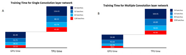 Training time for single and multiple convolutional layer network.