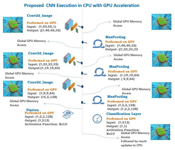 Proposed CNN execution in CPU with GPU acceleration.