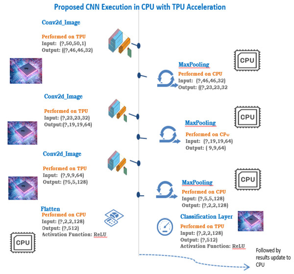 Proposed CNN execution in CPU with TPU acceleration.