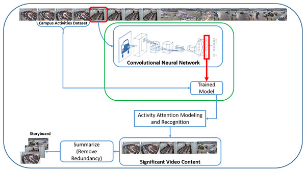 CNN based campus surveillance video summarization framework.