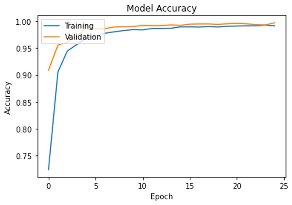 Training progress and train-validation accuracy.