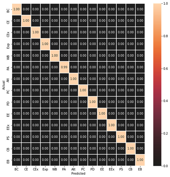 Concept matrix representing prediction result of test frames.