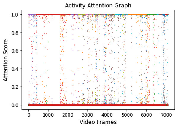 Activity attention plot showing all attention values of Video 1.
