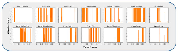 Video frames corresponding to individual activity category.