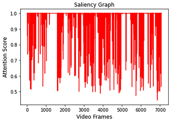 Graph showing salient activity frames from all the recognized activities.