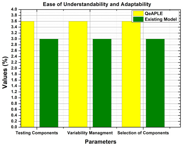 Ease of understandability and adaptability.