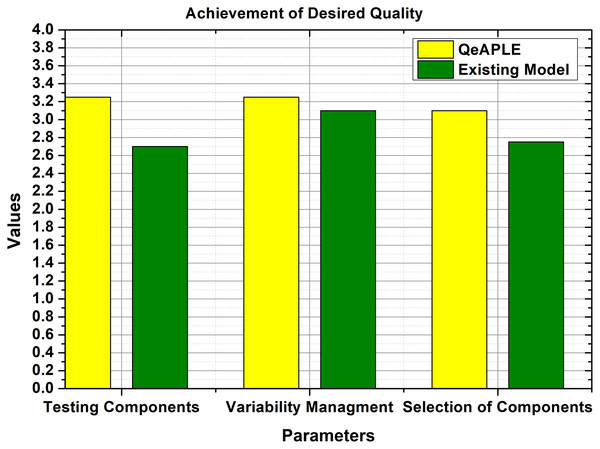 Achievement of desired quality.