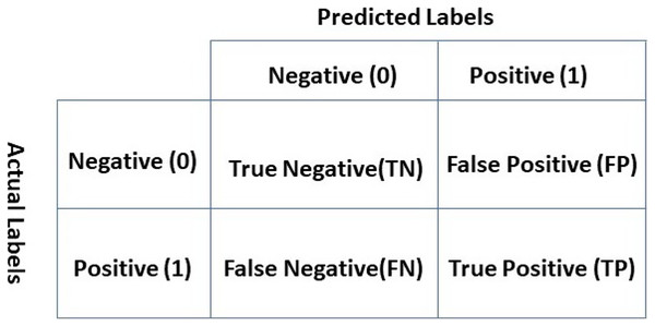 Confusion matrix.