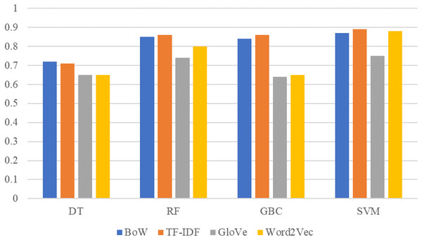 Performance comparison between machine learning models using original dataset and BoW,TF-IDF, GloVe, Word2Vec features.