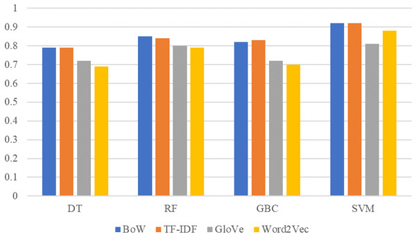 Performance comparison between machine learning models using the TextBlob dataset and BoW,TF-IDF, GloVe, Word2Vec features.