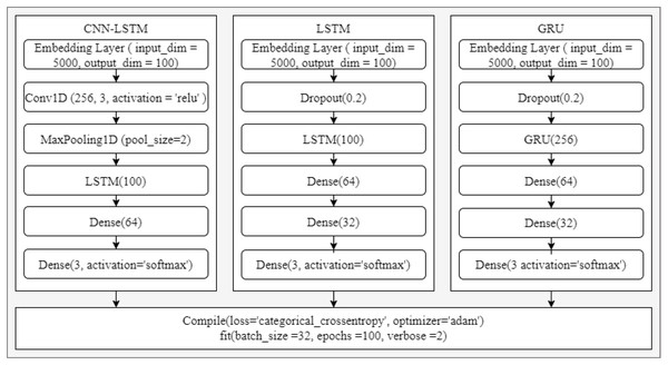 LSTM, CNN-LSTM, and GRU architectures.
