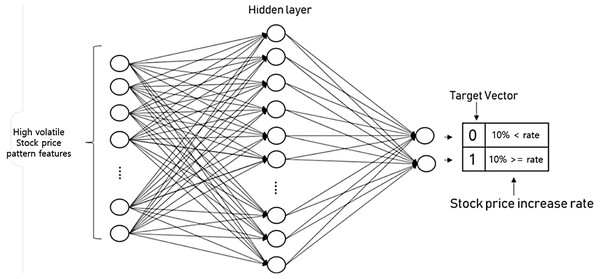Neural network structure and target vector configuration.