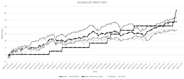Comparison of the cumulative profit rate between domestic and overseas stock indices and the prediction model.