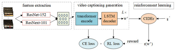 Video content captioning model structure.