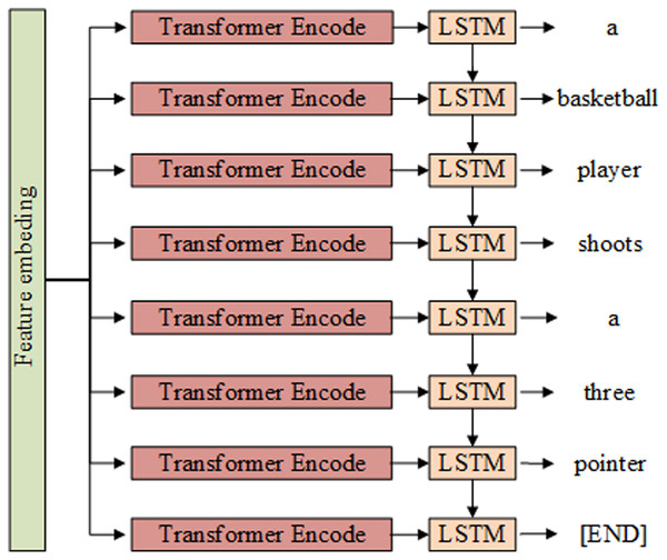 Captioning content generation module structure composed of Transformer and LSTM.