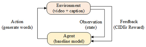 Reinforcement Learning network model.