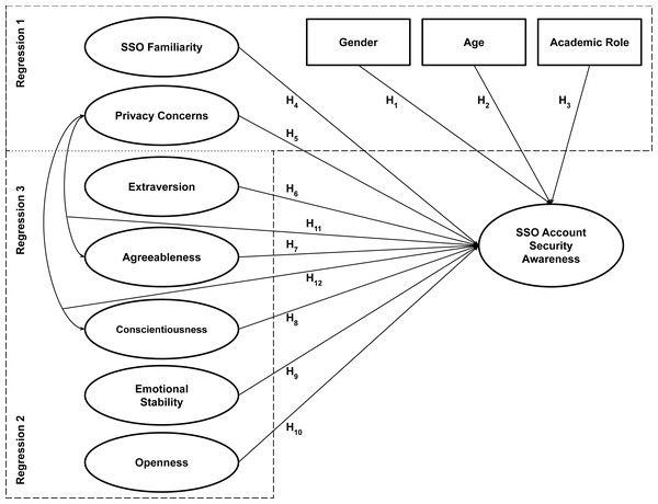 Conceptual model of SSO account security awareness in this study.