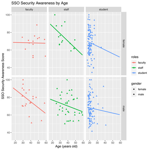 Scatterplots of SSO security awareness score by age, gender, and academic roles.