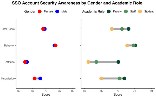 Dumbbell plots of SSO security awareness by gender and academic roles.