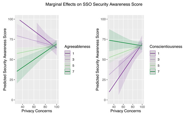 Marginal effects of the interaction terms between Big-Five personality traits and privacy concerns.