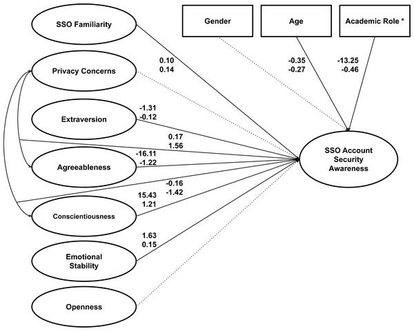 The final model of SSO account security awareness in this study.