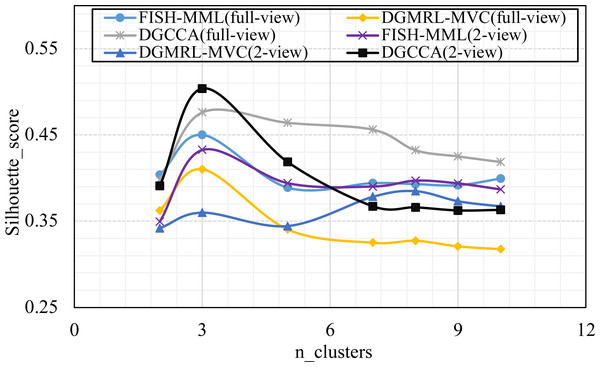 Parameter analysis on n_clusters in terms of Silhouette_score on the Handwritten dataset.