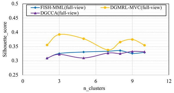 Parameter analysis on n_clusters in terms of Silhouette_score on the Wikipedia dataset.
